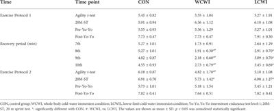 Effect of 3 min whole-body and lower limb cold water immersion on subsequent performance of agility, sprint, and intermittent endurance exercise